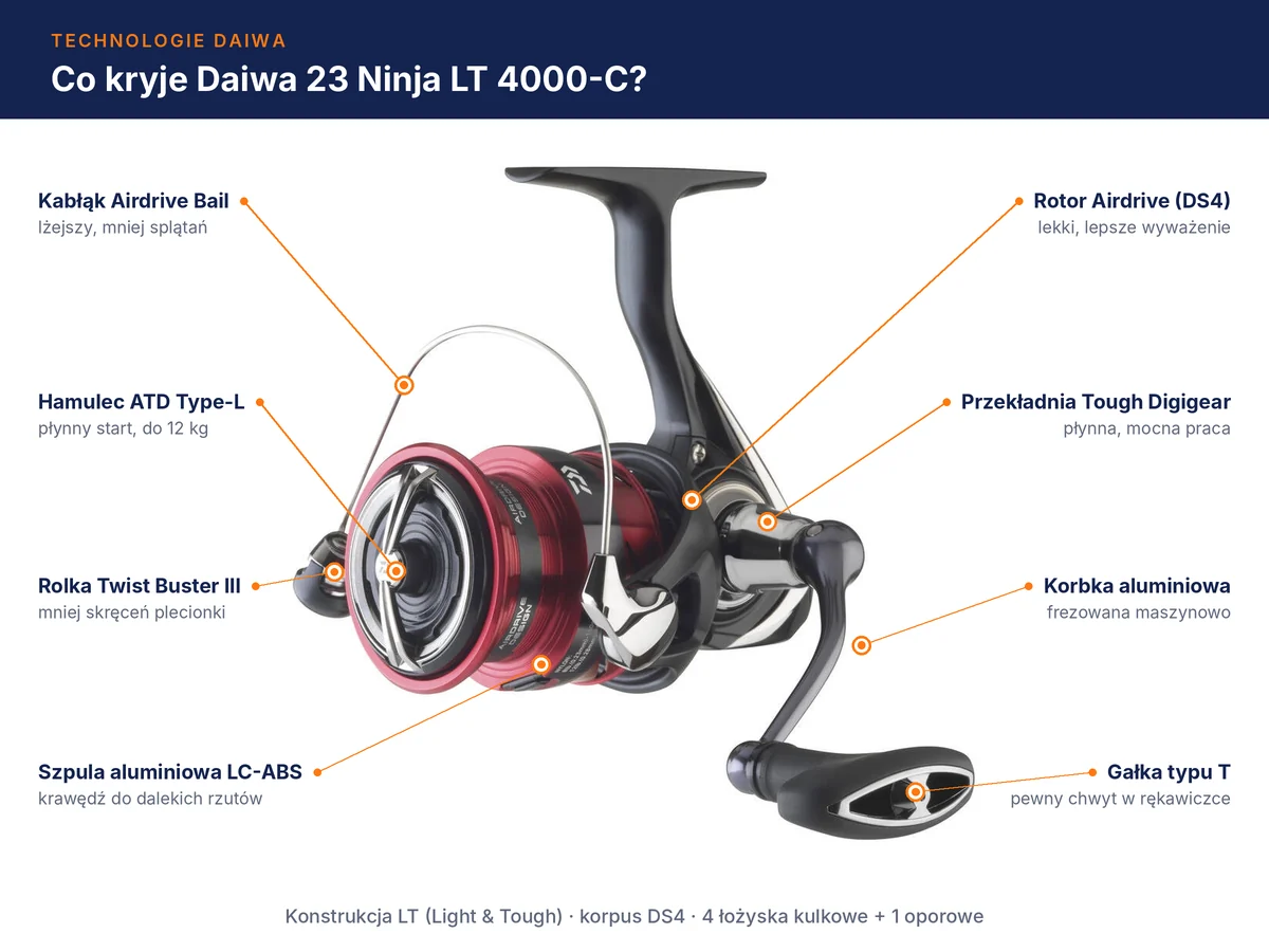 Budowa kołowrotka Daiwa 23 Ninja LT 4000-C – rotor Airdrive, hamulec ATD Type-L, rolka Twist Buster III i przekładnia Tough Digigear